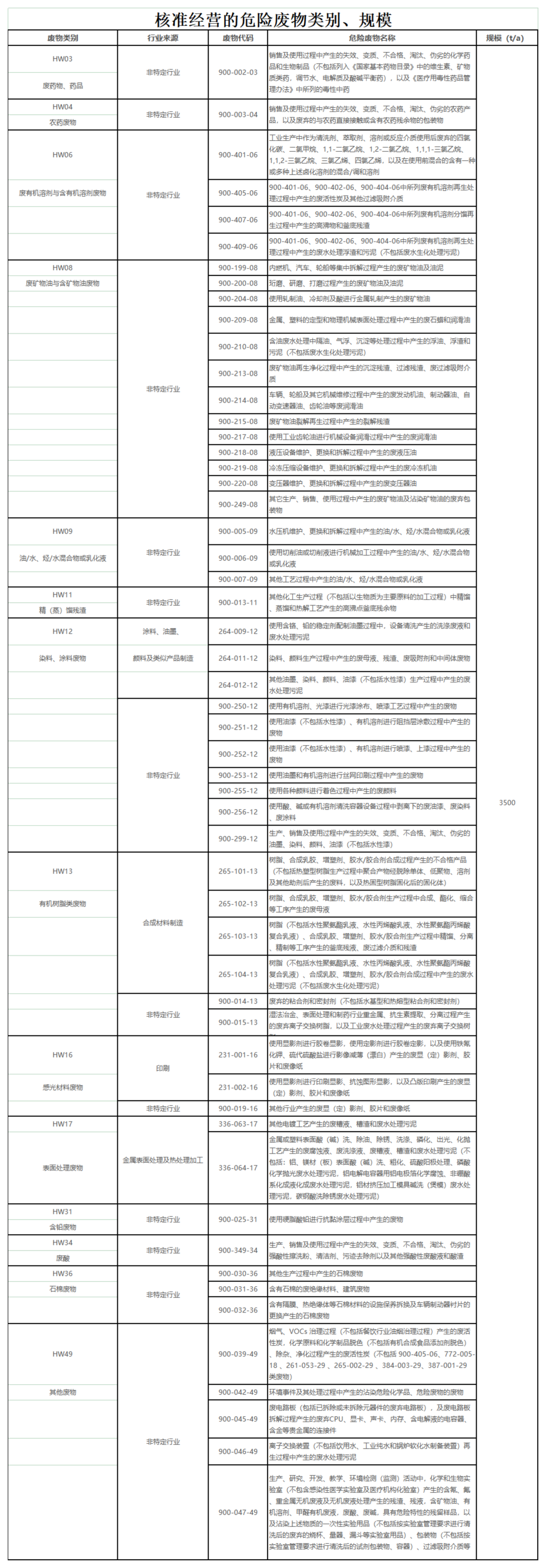 核準經(jīng)營的危險廢物類別、規(guī)模_00(2).png